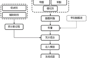 碳納米復(fù)合吸波隔熱酚醛泡沫材料及其制備方法