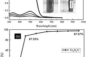 利用廢棄花生殼及鐵銹通過固相燒結(jié)法一步制備Fe<sub>3</sub>O<sub>4</sub>/C磁性復合材料的方法