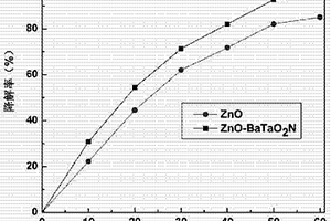 ZnO-BaTaO2N復合光催化劑及其制備方法