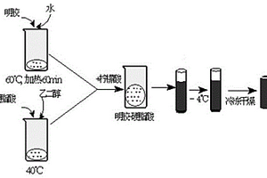 明膠-硬脂酸復(fù)合凝膠制備方法