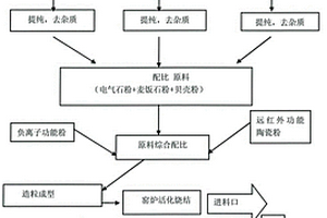 多功能復合電氣石能量陶瓷球及其制造方法