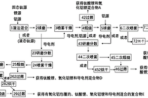 制備改性鈦酸鋰復(fù)合材料的方法及改性鈦酸鋰復(fù)合材料