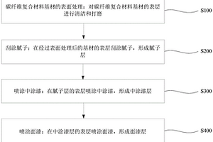 碳纖維復(fù)合材料涂層的制備方法和碳纖維復(fù)合器件