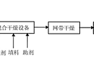 可降解型脲醛樹脂基復(fù)合材料的制備方法