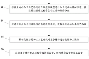 復(fù)合材料智能化切削加工優(yōu)化方法及系統(tǒng)