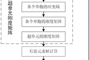 陶瓷基復(fù)合材料超單元結(jié)構(gòu)數(shù)值仿真計(jì)算方法