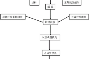 高速公路護(hù)欄復(fù)合材料