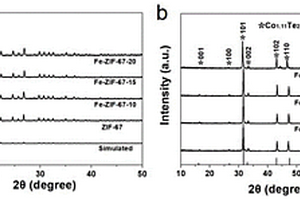 Fe摻雜Co<Sub>1.11</Sub>Te<Sub>2</Sub>@NCNTFs納米復(fù)合材料及其制備方法