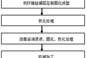 重載汽車用高強(qiáng)瀝青基復(fù)合材料剎車片的制備方法