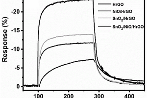 SnO2/NiO/石墨烯三元復(fù)合材料及其制備方法與應(yīng)用