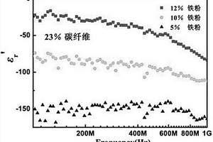 具有低頻散負(fù)介電性能的復(fù)合材料及其制備方法