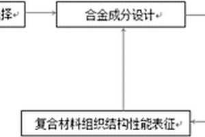 鋯基金屬玻璃內(nèi)生復(fù)合材料及其組織細(xì)化方法