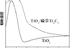 二氧化鈦/硫雜碳化鈦納米復(fù)合材料的制備方法