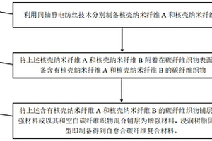 核殼納米纖維型自愈合碳纖維復合材料及其制備方法