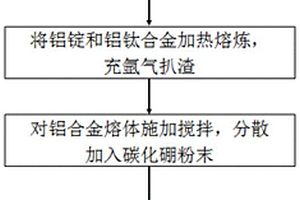 鋁基碳化硼復(fù)合材料的熔鑄制備方法