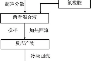 石墨烯/氟橡膠復(fù)合材料及其制備方法