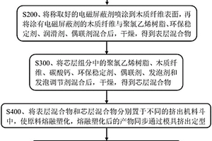 電磁屏蔽共擠木塑復(fù)合材料及其制備方法