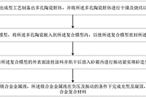 采用消失模鑄造多孔陶瓷/鎂合金復合材料的方法