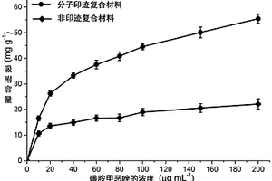 選擇性識別一體化磺胺甲惡唑印跡復合材料及其制備方法