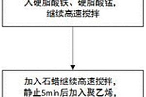 易降解易焚化型復(fù)合材料的制備方法