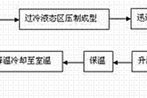 塊體金屬玻璃或其復合材料工件的加工成型方法