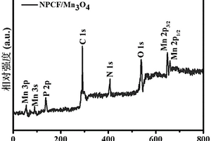 Mn<Sub>3</Sub>O<Sub>4</Sub>功能化N/P共摻雜碳片嵌入的3D碳泡沫復合材料及其制備方法與應用