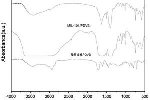 用于吸附苯類氣體的MIL-101/PDVB復(fù)合材料及其制備方法和應(yīng)用