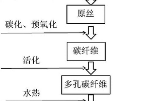 光催化劑/多孔碳纖維復(fù)合材料及其制備方法和應(yīng)用