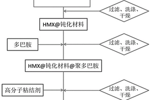 低感度高強度奧克托今基復合材料及其制備方法