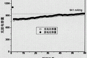 鎂鐵氧/碳復(fù)合材料及其制備方法