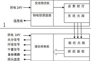 紅外定量水分傳感器測量涂布復合材料涂布量的方法