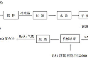 C/MnO復合電極材料的制備方法