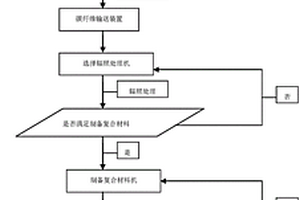 碳纖維表面快速復合強化處理方法