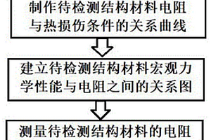 飛機樹脂基碳纖維復合材料初始熱損傷檢測方法