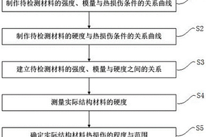 基于硬度測量的飛機樹脂基復合材料熱損傷檢測方法