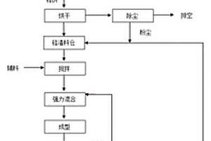 鉻渣無(wú)害化處理的方法及其制備的復(fù)合材料