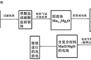 鋰離子電池MnO/MgO復合負極材料及其制備方法