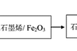 石墨烯/四氧化三鐵吸波超材料及其制備方法