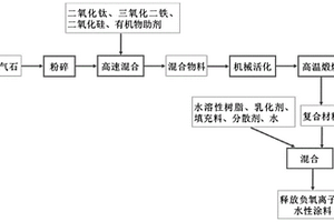 負離子水性涂料及其制備方法和凈化養(yǎng)殖環(huán)境的應用