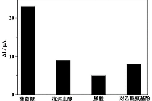 用于葡萄糖檢測的傳感電極的制備方法和應用