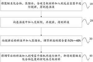 聚醚類(lèi)化合物包覆的鋰電池負(fù)極材料及其制備方法和電池