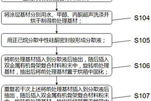 固相微萃取涂層的制備方法及應(yīng)用