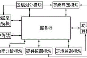 基于區(qū)域電網(wǎng)的新能源發(fā)電功率管控系統(tǒng)