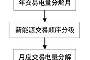 考慮打捆交易的新能源中長期交易電量分解方法