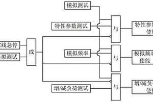 新能源場(chǎng)站的模擬測(cè)試方法及裝置