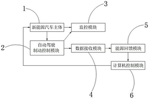 新能源汽車自動駕駛制動控制系統(tǒng)