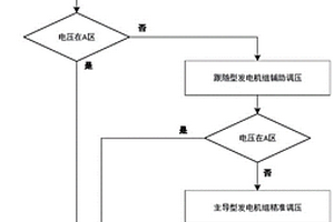 針對(duì)區(qū)域級(jí)百分百新能源電力系統(tǒng)的調(diào)壓方法及裝置