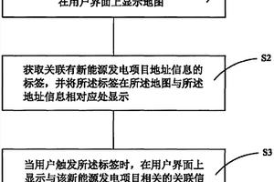 新能源發(fā)電項目信息展示方法