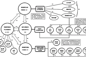 具有智能化管理功能的城市新能源交通系統(tǒng)