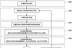 新能源不確定場景置信出力區(qū)間提取方法及系統(tǒng)